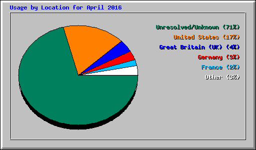 Usage by Location for April 2016