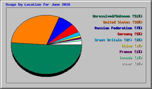 Usage by Location for June 2016