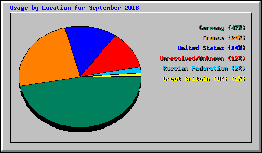 Usage by Location for September 2016