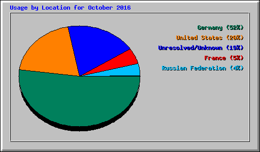 Usage by Location for October 2016