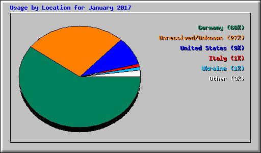 Usage by Location for January 2017