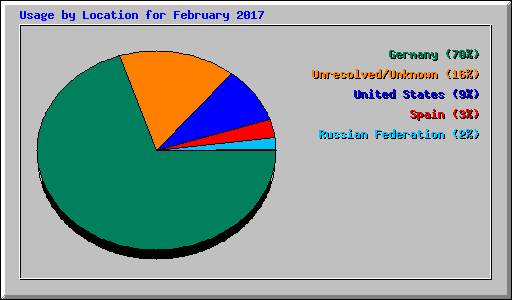 Usage by Location for February 2017