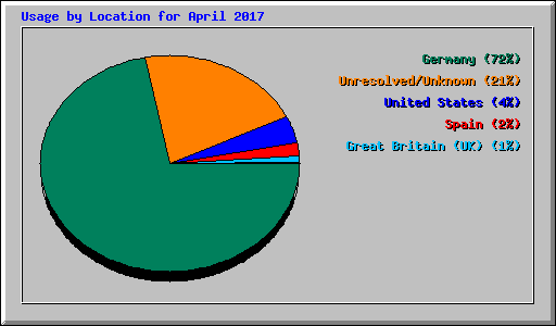 Usage by Location for April 2017