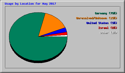 Usage by Location for May 2017