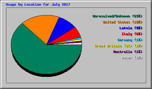 Usage by Location for July 2017