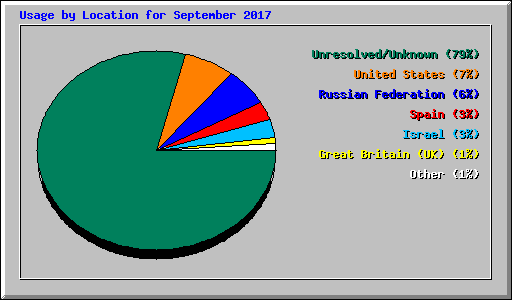 Usage by Location for September 2017