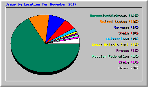 Usage by Location for November 2017