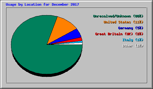 Usage by Location for December 2017