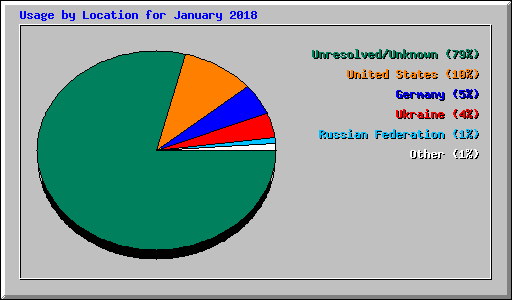 Usage by Location for January 2018