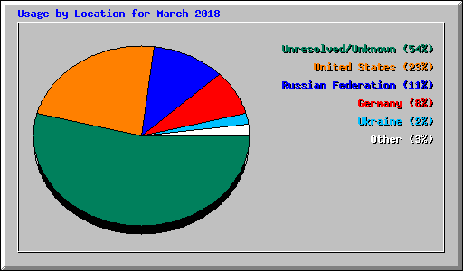 Usage by Location for March 2018