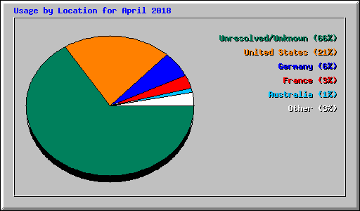 Usage by Location for April 2018