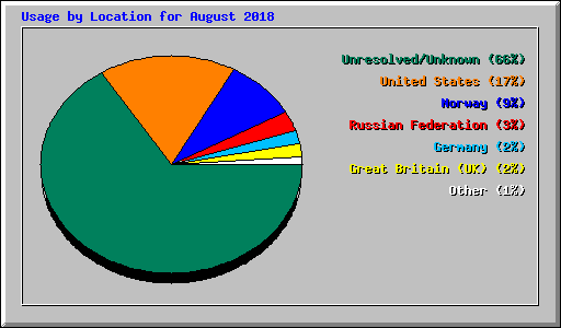 Usage by Location for August 2018