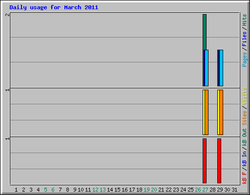 Daily usage for March 2011
