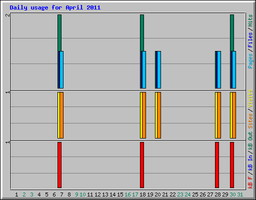Daily usage for April 2011
