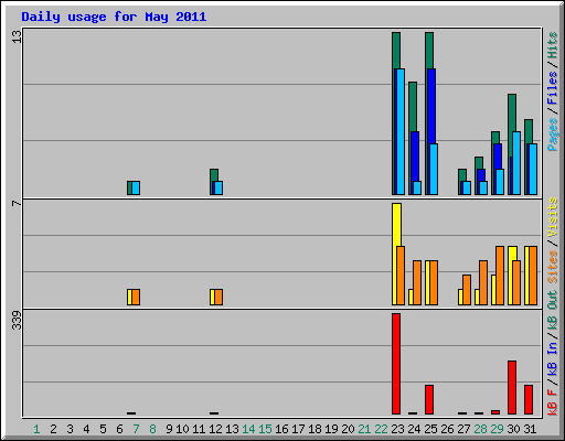 Daily usage for May 2011