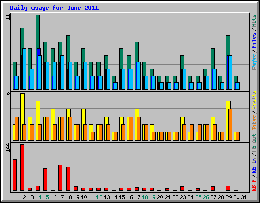 Daily usage for June 2011