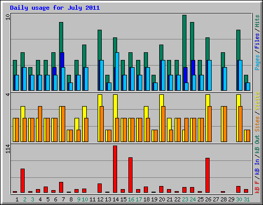 Daily usage for July 2011