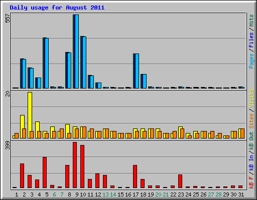 Daily usage for August 2011