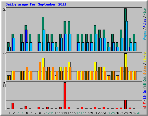 Daily usage for September 2011