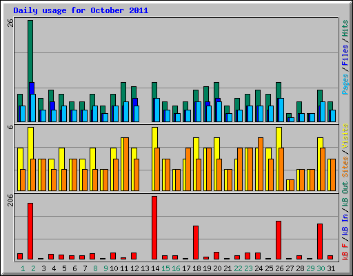 Daily usage for October 2011