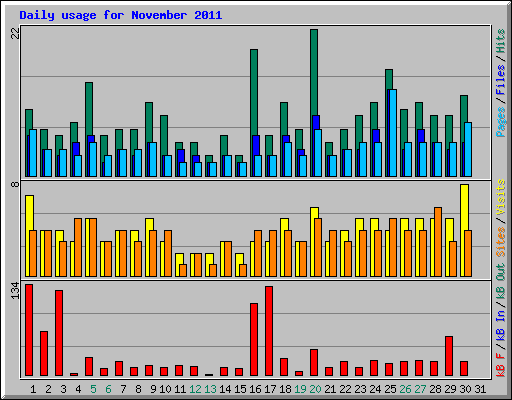 Daily usage for November 2011