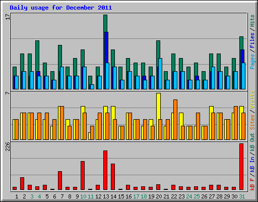 Daily usage for December 2011