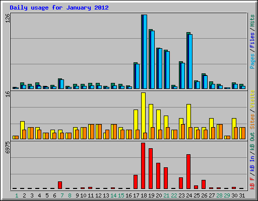 Daily usage for January 2012