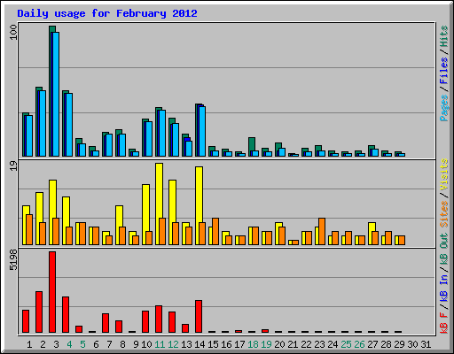 Daily usage for February 2012