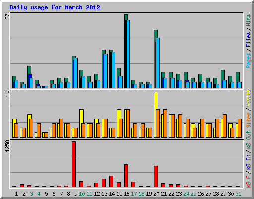 Daily usage for March 2012