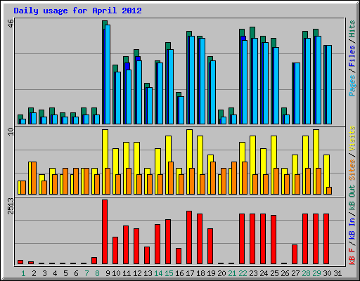 Daily usage for April 2012