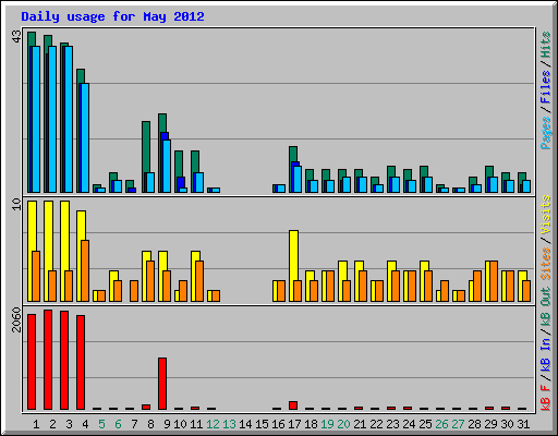 Daily usage for May 2012