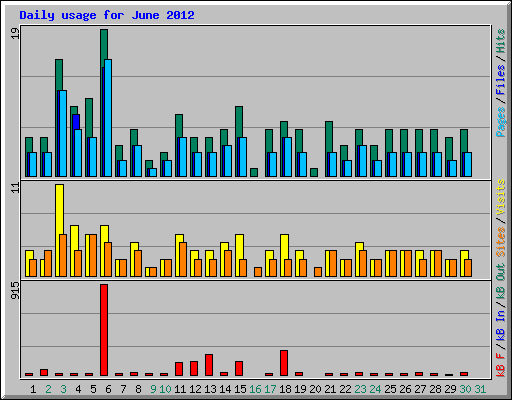 Daily usage for June 2012