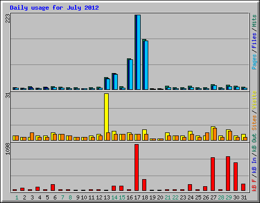 Daily usage for July 2012