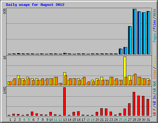 Daily usage for August 2012