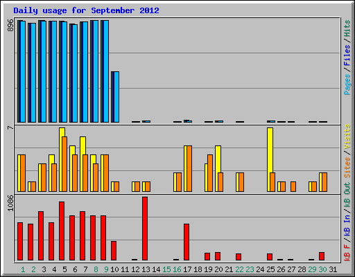 Daily usage for September 2012