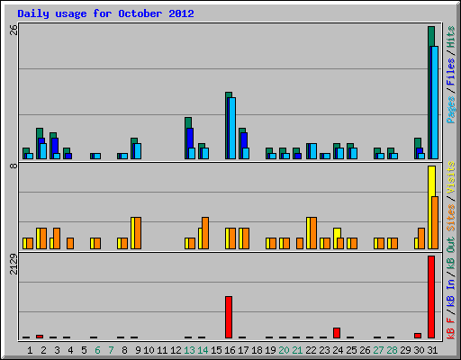 Daily usage for October 2012