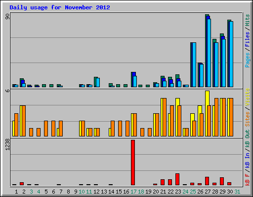 Daily usage for November 2012