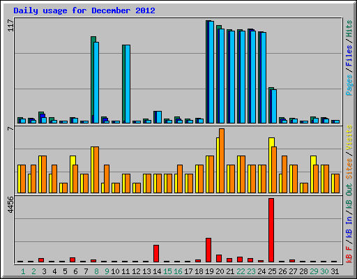 Daily usage for December 2012