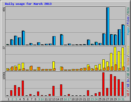 Daily usage for March 2013