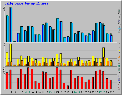 Daily usage for April 2013