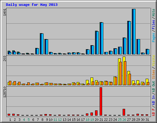 Daily usage for May 2013