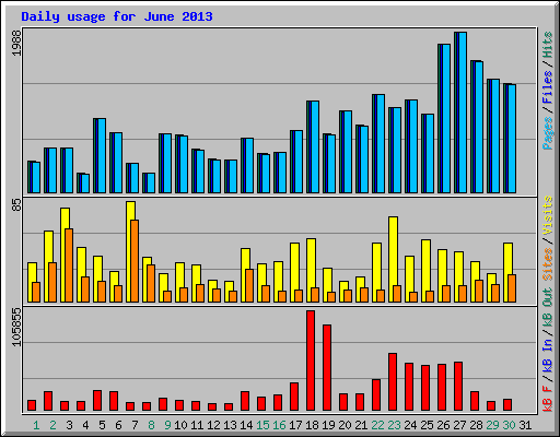 Daily usage for June 2013