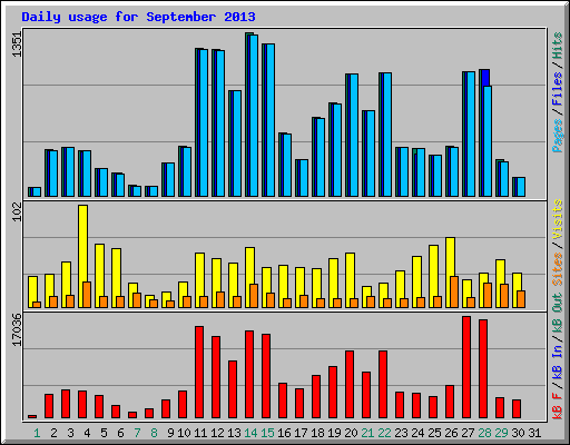 Daily usage for September 2013