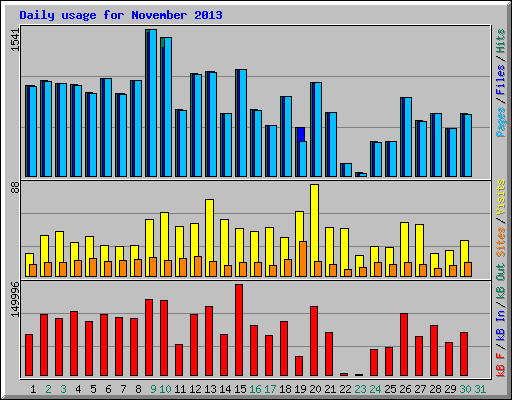 Daily usage for November 2013