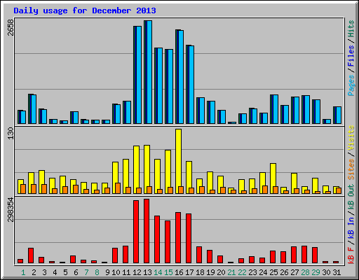 Daily usage for December 2013