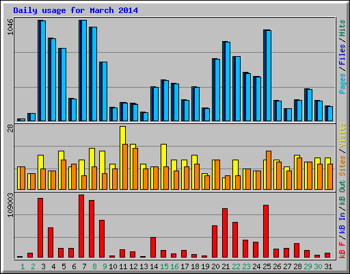 Daily usage for March 2014