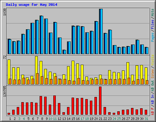 Daily usage for May 2014