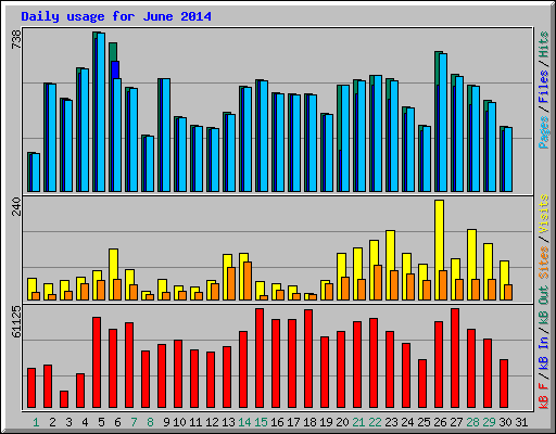 Daily usage for June 2014