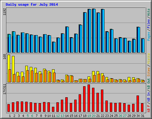 Daily usage for July 2014