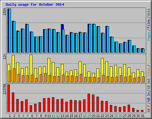 Daily usage for October 2014